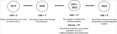 Reciprocity in Research and Evaluation: Conceptualizing Utang Na Loob,  Pakikipagkapwa, and Alalay as Filipina American Education