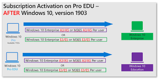 If you upgraded to windows 10 enterprise, it'll expect a kms activation. Windows10 Abonnementaktivierung Windows Deployment Microsoft Docs