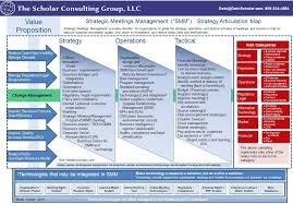 The Smm Strategy Articulation Map Provides Guidance For Meeting Leaders As To The Types Of Activities That May Be Investment Advisor Investing Business Process