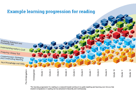 Learning Progressions Finding Your Best Assessment Part