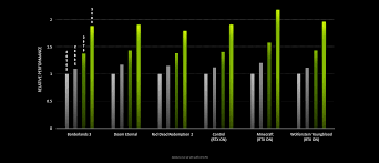 Nvidia Geforce Rtx 3080 Up To 2x Faster Than Rtx 2080 In Opencl Cuda Benchmarks 60 Faster Than Rtx 2080 Ti