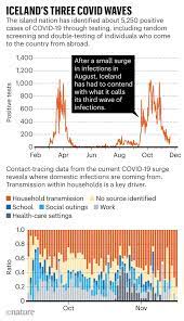 When is england vs new zealand? How Iceland Hammered Covid With Science
