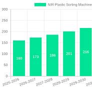 NIR Plastic Sorting Machine Insightful Analysis: Trends, Competitor  Dynamics, and Opportunities 2025-2033