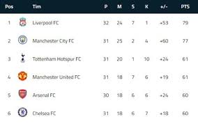 Kedudukan hasil poin kemenangan keseluruhan musim penyisihan. Hasil Pertandingan Dan Klasemen Liga Primer Inggris
