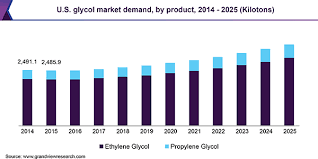 Glycol Market Size Share Trends Industry Analysis Report 2019 2025