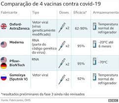 A porcentagem de eficácia não é a única variável a eficácia de 67% da vacina da janssen, que tem. Vacina Contra Covid 19 Brasileira Esta Entre Primeiros Na Fila Na Inglaterra Bbc News Brasil