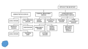The Organizational Structure In The Philippine Education System