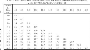 Review the following table (webster's new world dictionary, second edition, simon and schuster, 1982) of standard units of conversion to see if you can create fractions that have a value of 1. Table I From Equivalent Field Calculation To Irregular Symmetric And Asymmetric Photon Fields Semantic Scholar