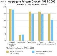 The Wal Mart Effect Poison Or Antidote For Local