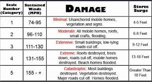 Pin By Rebecca Cochrane On Hurricane Info Categories Of