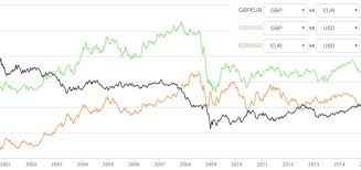 Umtauschkurs Pfund Zu Euro Oder Dollar Langzeit Chart Zeigt