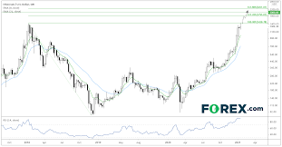 At $53,700, bitcoin recorded a market capitalization of $1 trillion for the first time ever. Bitcoin And Ethereum Near Record Highs What S The Next Trade Investing Com