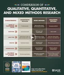 Qualitative Quantitative And Mixed Methods Research Characteristics Table Discover Titles By J In 2020 Research Methods Research Writing Qualitative Research Methods