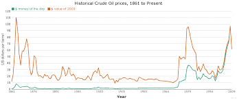 Historical Data Forexpros Crude Ticarpidi Tk