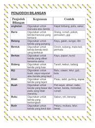 Penjodoh bilangan digunakan sebelum sesuatu kata atau nama yang menunjukkan jumlah atau bilangan. Penjodoh Bilangan 2