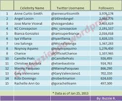 The map below is intended to provide a general reference for countries where filipino (philippines) baby names are most frequently seen. Most Followed Filipino Celebrity On Twitter Jan 2013 Mellowness