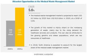 Medical Waste Management Market Worth 9 0 Billion By 2025 Key Factors Driving Growth In 2020 Medical Waste Management Nuclear Medicine Republic Services