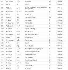Surah ini adalah surah pertama yang diturunkan secara lengkap dalam 7. 114 Surat Dalam Al Quran Dan Terjemahannya
