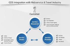 Pin On Travel Software Development