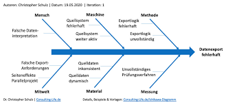 Glücklicherweise ist dafür kein sonderliches künstlerisches talent nötig. Ishikawa Diagramm Aufbau Anwendung Vorlagen Consulting Life De