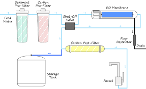 how to install a reverse osmosis system