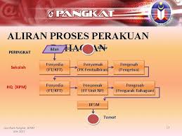 Hal ini berkaitan dengan suatu tugas yang dijalankan seorang guru di sekolah/madrasah baik yang mengurangi maupun tidak mengurangi. Sistem Kenaikan Pangkat E Pangkat Caw Naik Pangkat