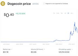  june 3, 2021  listen: Elon Musk Makes A Subtle Dogecoin Price Prediction And Renews Attack On Bitcoin Amid Calls For A True For The People Crypto