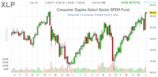 Xlp Consumer Staples Performance And Valuation Update