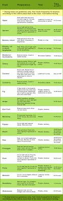 Fruit Drying Chart Dehydrated Fruit Dehydrator Recipes Freeze Drying Food