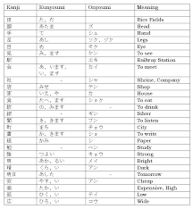 Japanese Kanji With N5 Kanji List For Jlpt Level