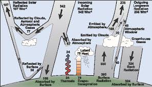 Prin efect de sera se intelege incalzirea straturilor de aer din atmosfera joasa, datorita transparentei aerului pentru radiatia solara, in principal pentru lungimile de unda scurta si, in acelasi timp, absorbtiei partiale a radiatiilor infrarosii de catre unii constituanti atmosferici. Http Www Fizica Unibuc Ro Fizica Studenti Cursuri Doc Vfilip Meim Efectul De Sera In Atmosfera Terestra Pdf
