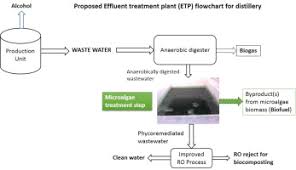 Characterization Of Distillery Wastewater An Approach To