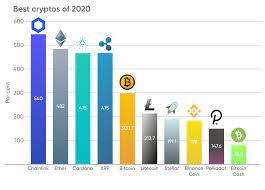 Best cryptocurrency to invest 2021, and all you need to know about it. Best Cryptocurrency Of 2020 With Examples Currency Com