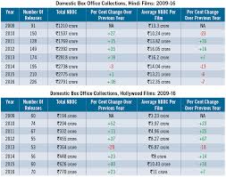 A Tale Of Two Trajectories Box Office India