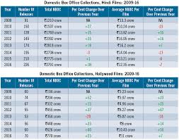 a tale of two trajectories box office india