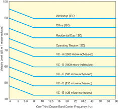 Environmental Vibration Criteria