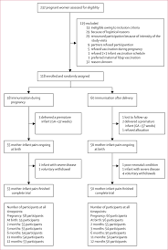 However, information on illnesses associated with other highly pathogenic coronaviruses (ie, severe acute respiratory syndrome and the middle east respiratory syndrome) might provide insights into coronavirus. Maternal Pertussis Vaccination And Its Effects On The Immune Response Of Infants Aged Up To 12 Months In The Netherlands An Open Label Parallel Randomised Controlled Trial The Lancet Infectious Diseases