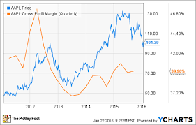 Will Apple Inc S Gross Profit Margin Continue Upward In