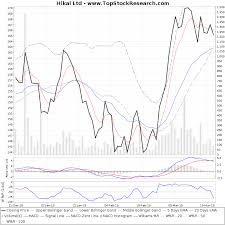 Hikal Technical Analysis Charts Trend Support Rsi Macd Adx