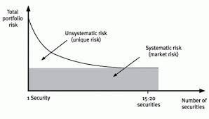 In this article, we shall be focussing on the differences between systematic and unsystematic risk. Systematic Risk And Unsystematic Risk Meaning And Components