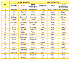List Of Regular And Irregular Verbs By Adriana Parker Regular Verbs Irregular Verbs Regular And Irregular Verbs