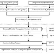 This study aims to analyze the influence of the independent variables management leadership, customer focus, information and analysis, process Pdf Designing Strategies For Improving Total Quality Management In Manufacturing Industries