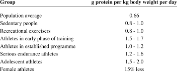 Your average weight is more reliable than. Recommended Daily Protein Intake G Kg Body Weight Per Population Group Download Table