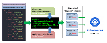 Automating Helm Releases With Helmfile Helmfile Deploy