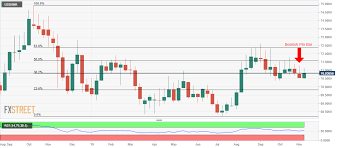 usd inr technical analysis bearish pin bar on weekly chart