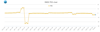 sandisk peg ratio sndk stock peg chart history