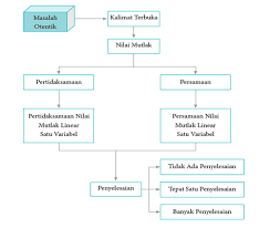 5 soal dan pembahasan penerapan persamaan linear satu variabel. Contoh Soal Pertidaksamaan Nilai Mutlak Linear Satu Variabel Kelas 10