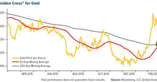 Gold Gleaming With Golden Cross On The Chart And Signs Of Rekindled Inflation Gold Gold Price History Gold Price