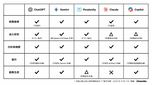 生成式AI 工具全攻略：5 大平台功能實測、訂閱方案與使用場景完整 ...