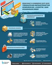 Dalam sebuah perusahaan, logistik memiliki peran yang sangat penting dalam keberlangsungan kegiatan suatu perusahaan. Meningkatkan Infrastruktur Komunikasi Logistik Keamanan Siber Indonesia Baik